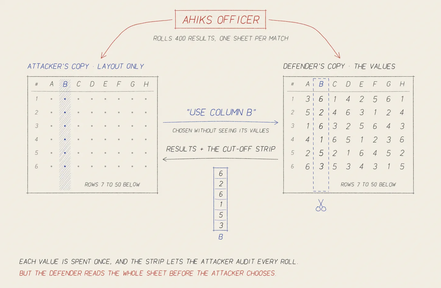 ICRK: choose a hidden column. 1966 · A neutral officer supplies the pre-rolled results.