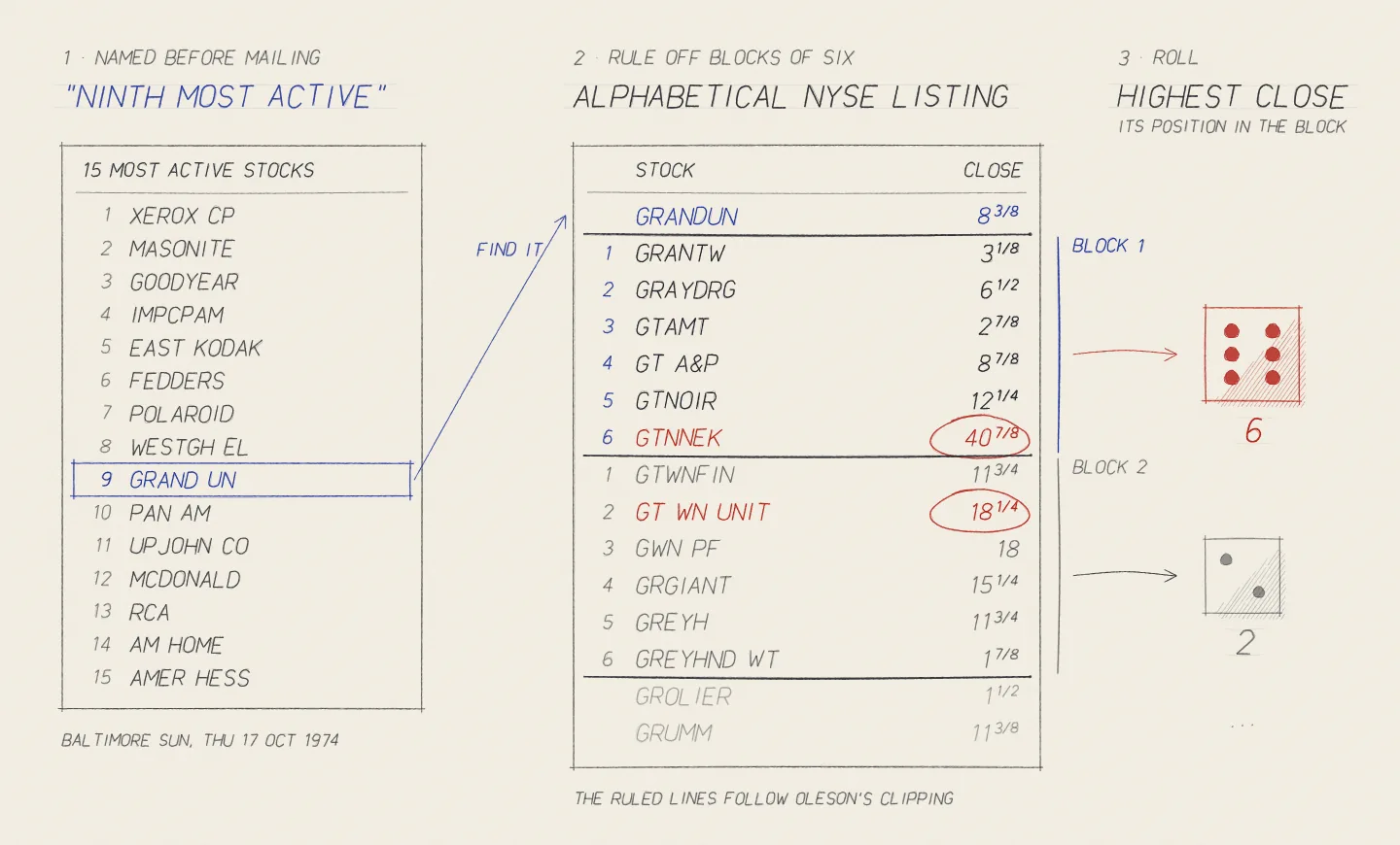 Oleson: six stocks become one die. 1974 · Use a position instead of reducing a decimal digit.